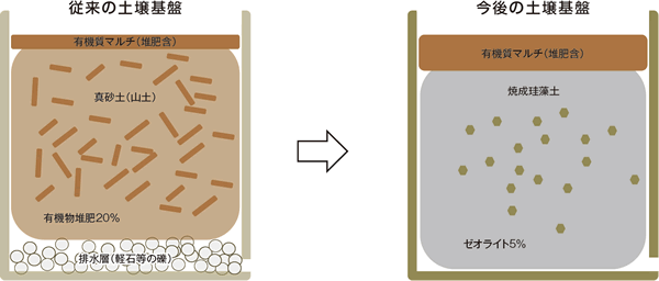 コンテナおよび植栽マスの土壌基盤イメージ